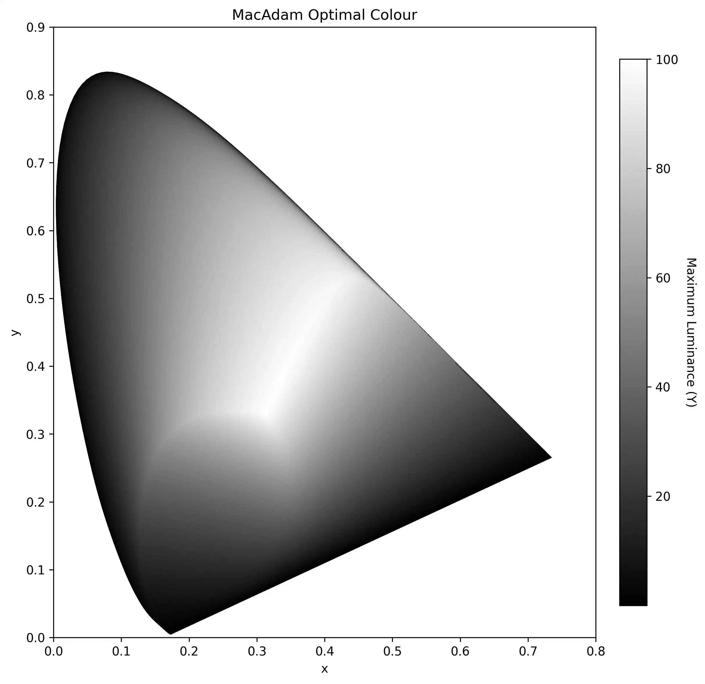 某光源下的 MacAdam 最优色亮度伪色图