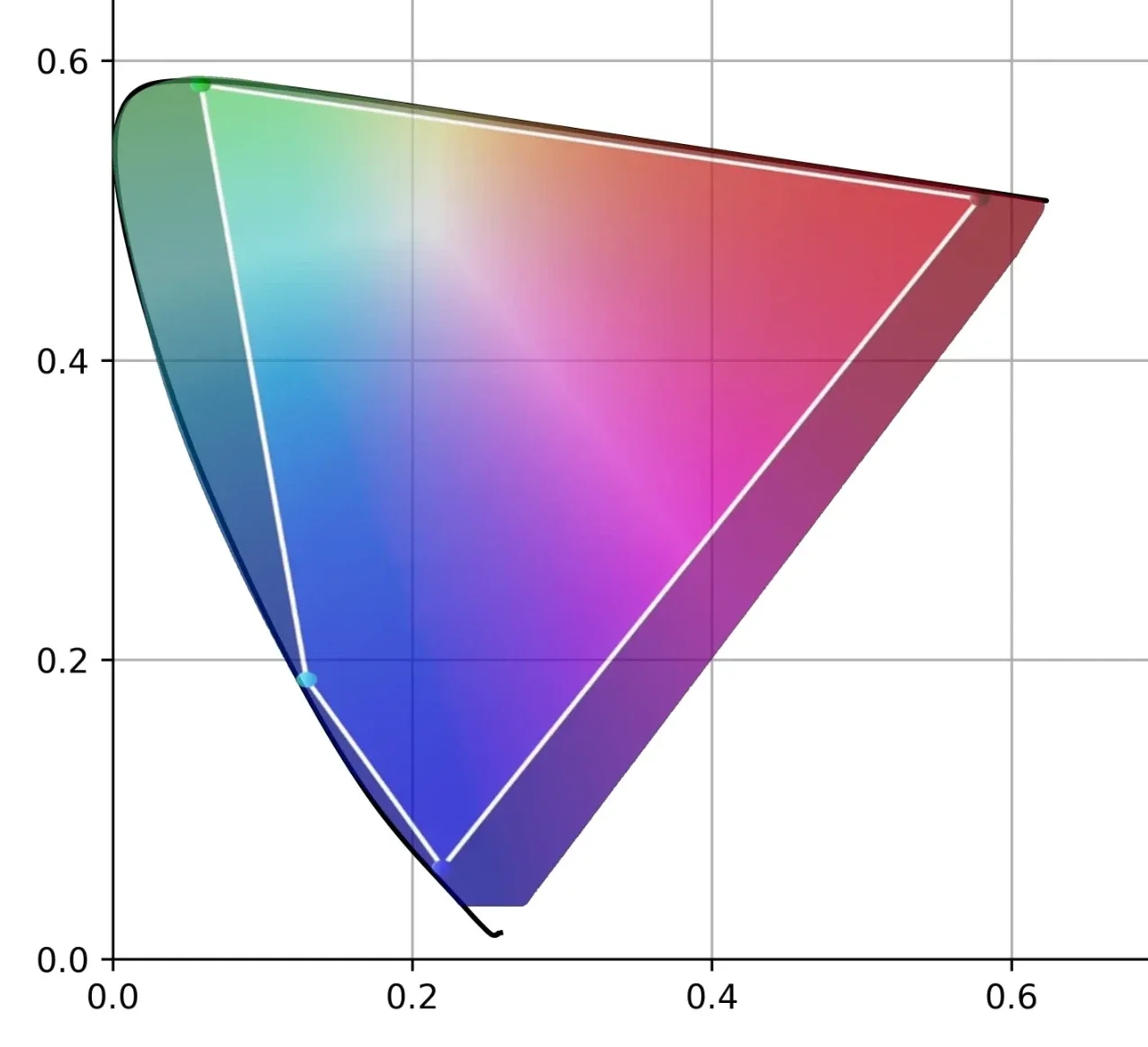 叠放宣传图和 CIE 1976 UCS 上的光谱轨迹