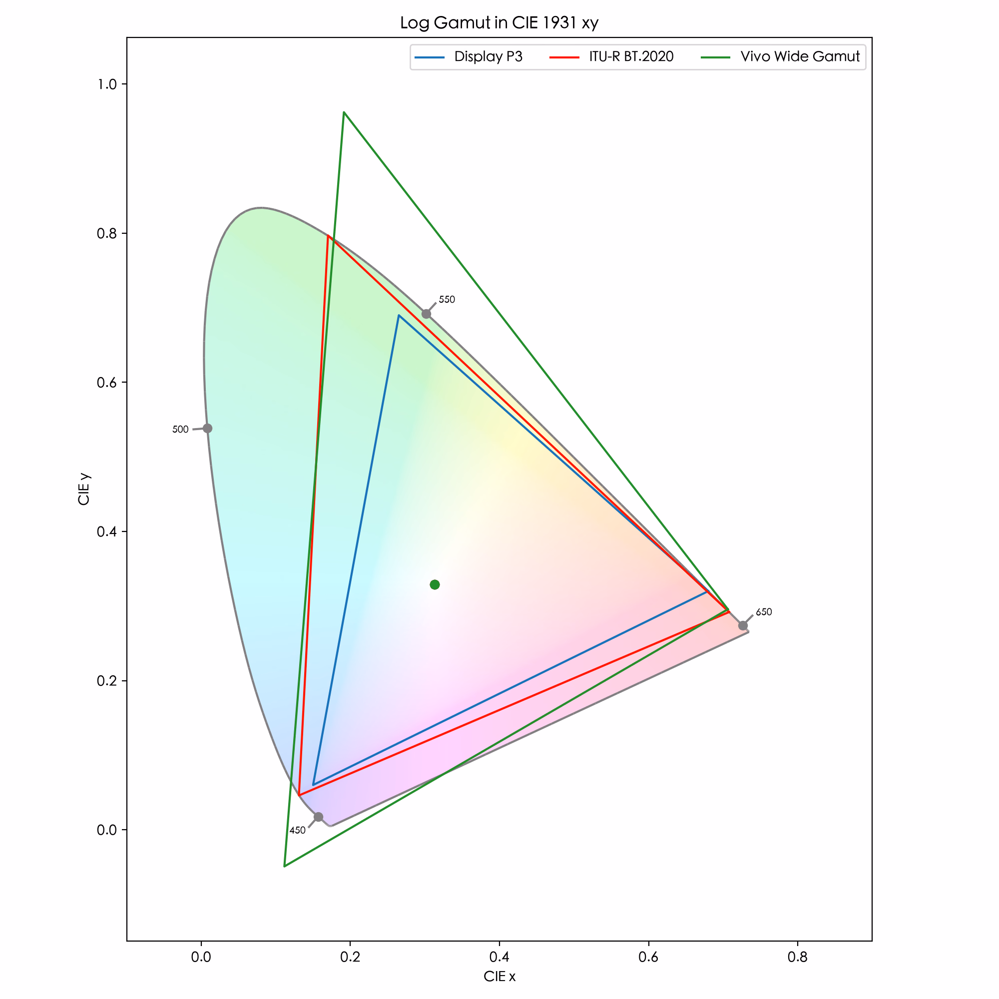 Vivo Wide Gamut in CIE 1931 xy