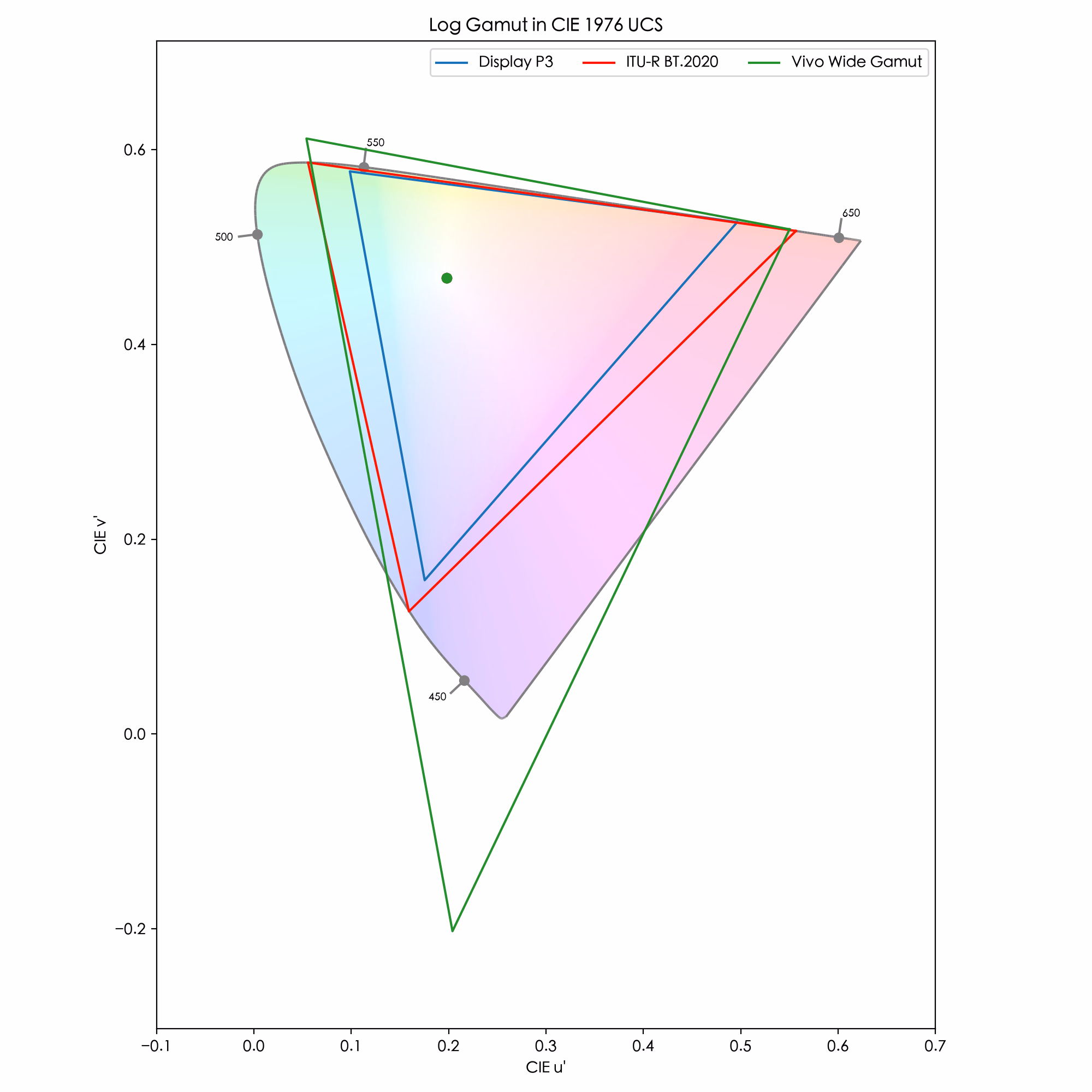 Vivo Wide Gamut in CIE 1976 UCS