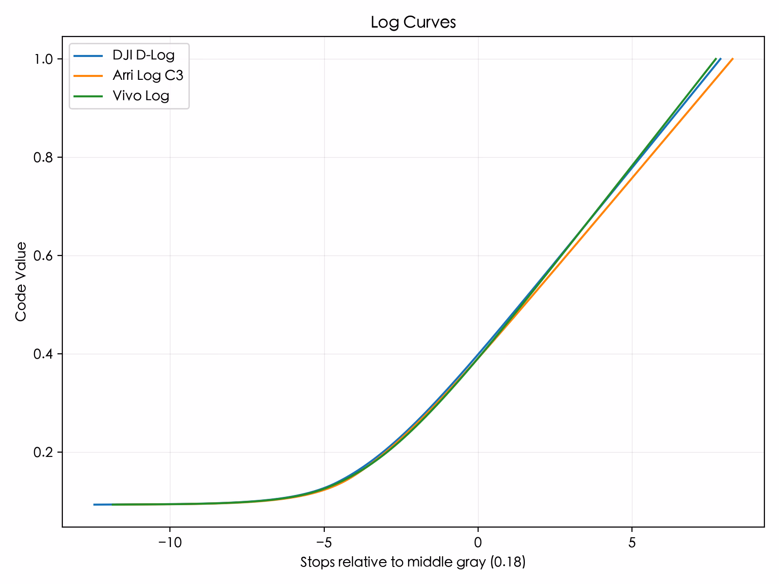 Vivo Log Curve